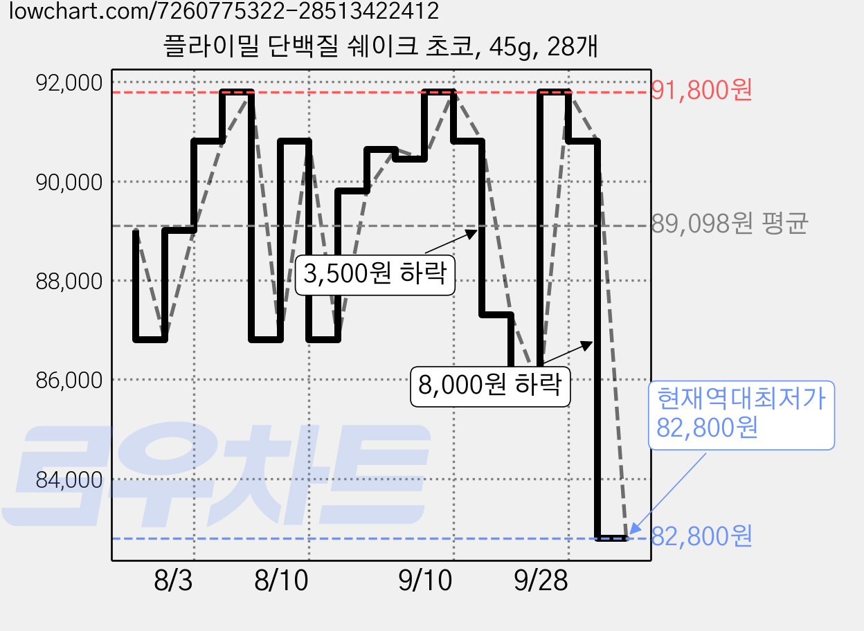 플라이밀 단백질 쉐이크 초코, 45g, 28개 가격 변동 차트, 현재가 82,800원, 역대최저가