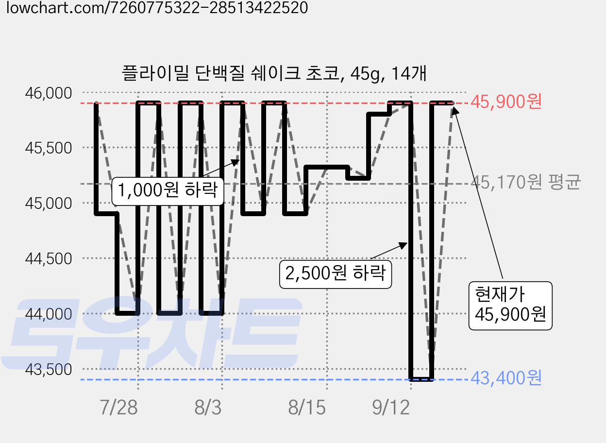 플라이밀 단백질 쉐이크 초코, 45g, 14개 가격 변동 차트, 현재가 45,900원, 관측 최저가 43,400원