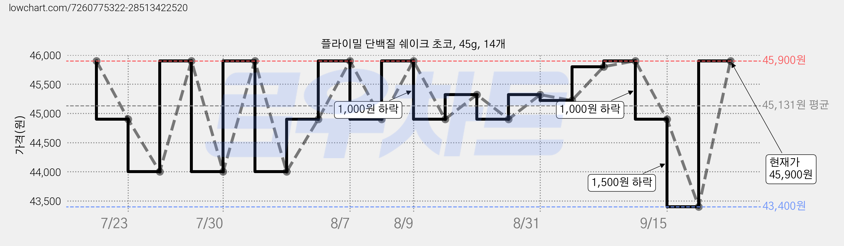플라이밀 단백질 쉐이크 초코, 45g, 14개 가격 변동 차트, 현재가 45,900원, 관측 최저가 43,400원