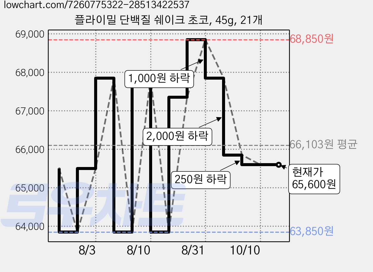 플라이밀 단백질 쉐이크 초코, 45g, 21개 가격 변동 차트, 현재가 65,600원, 관측 최저가 63,850원