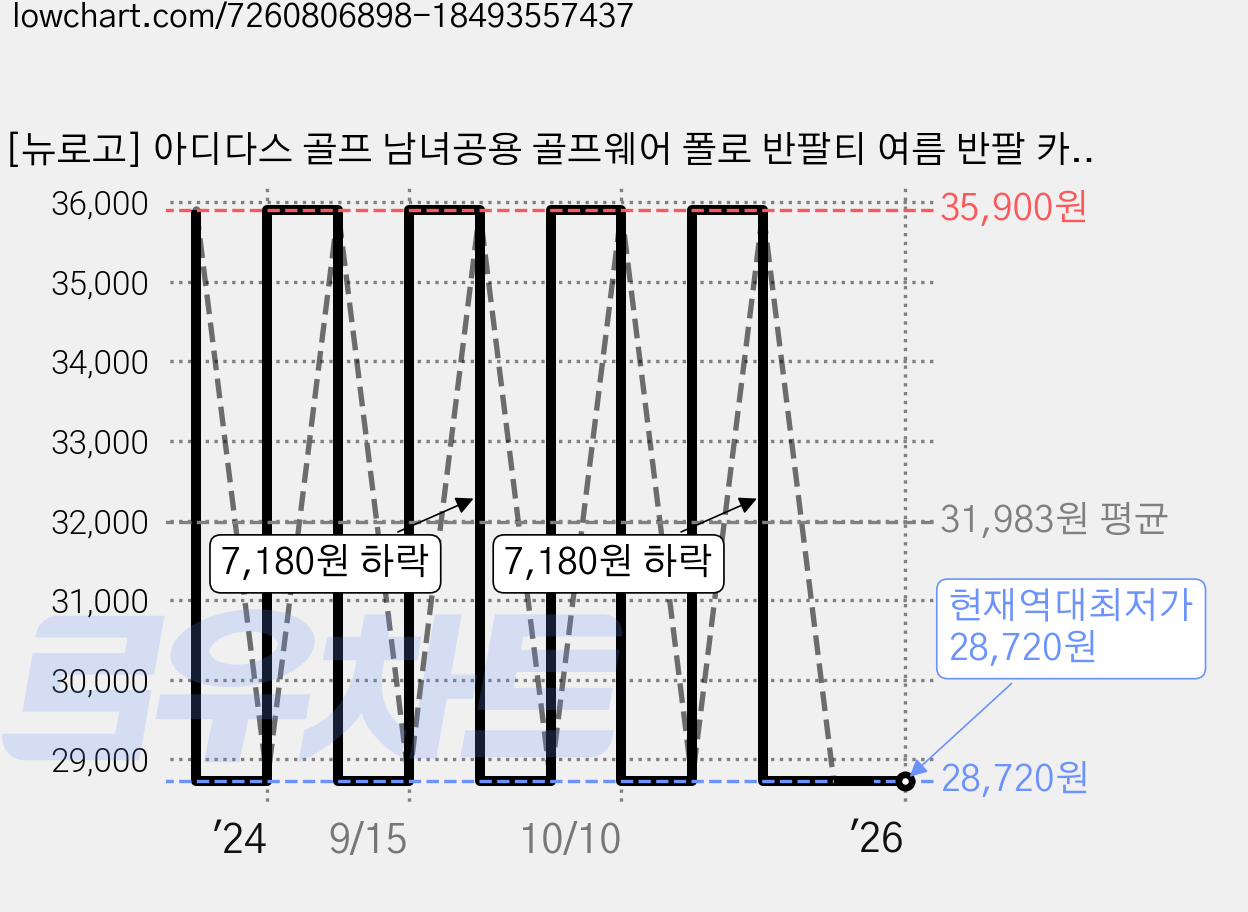 [뉴로고] 아디다스 골프 남녀공용 골프웨어 폴로 반팔티 여름 반팔 카라티 티셔츠 단체티 NADWIB 가격 변동 차트, 현재가 28,720원, 역대최저가