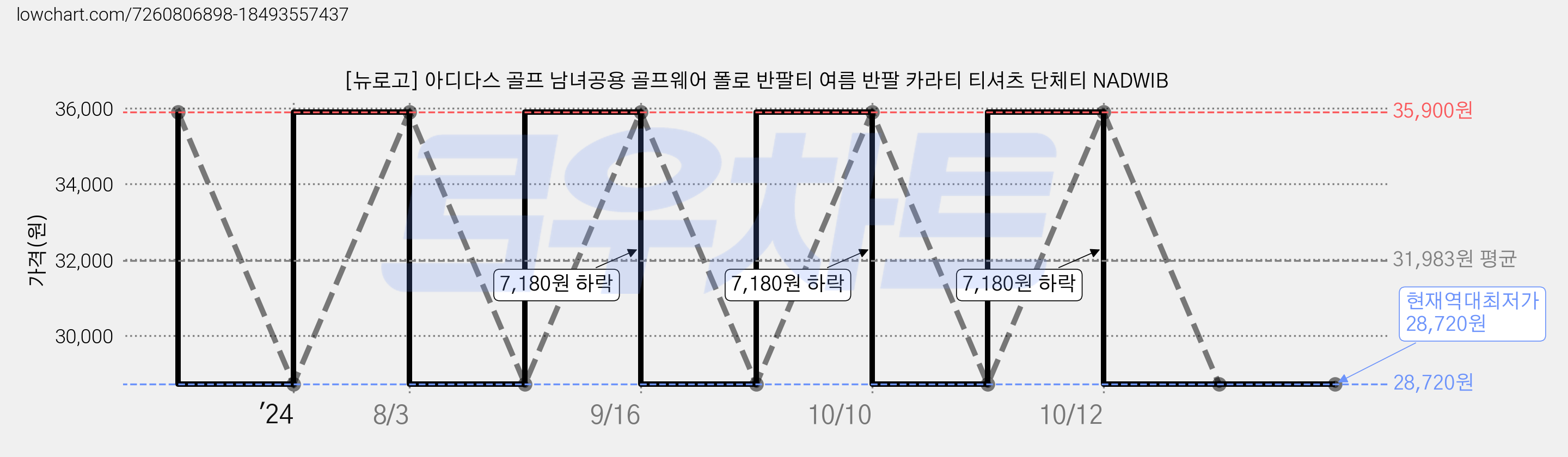 [뉴로고] 아디다스 골프 남녀공용 골프웨어 폴로 반팔티 여름 반팔 카라티 티셔츠 단체티 NADWIB 가격 변동 차트, 현재가 28,720원, 역대최저가
