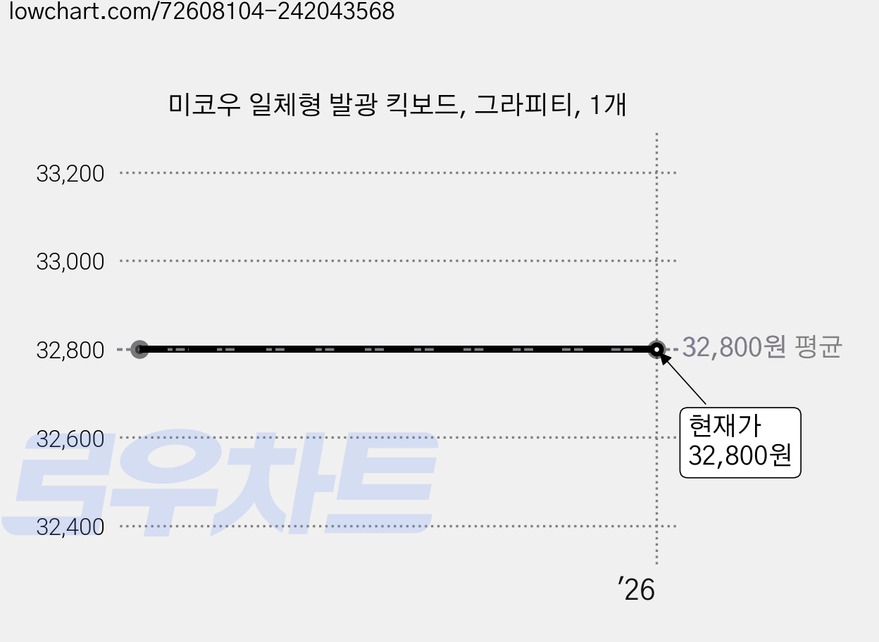 미코우 일체형 발광 킥보드, 그라피티, 1개 가격 변동 차트, 현재가 32,800원