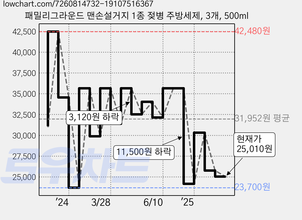 패밀리그라운드 맨손설거지 1종 젖병 주방세제, 3개, 500ml 가격 변동 차트, 현재가 25,010원, 관측 최저가 23,700원