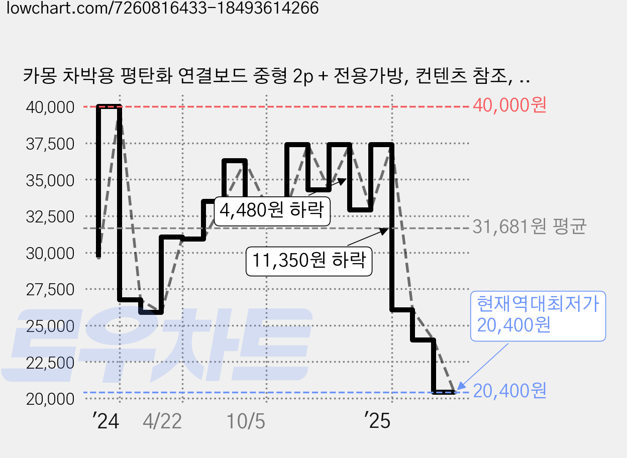 카몽 차박용 평탄화 연결보드 중형 2p + 전용가방, 컨텐츠 참조, 블랙 가격 변동 차트, 현재가 20,400원, 역대최저가