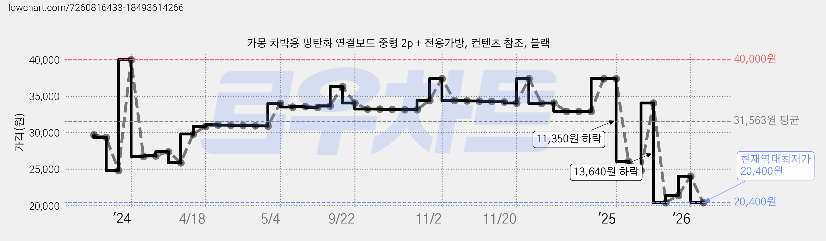 카몽 차박용 평탄화 연결보드 중형 2p + 전용가방, 컨텐츠 참조, 블랙 가격 변동 차트, 현재가 20,400원, 역대최저가