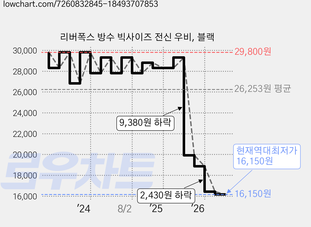 리버폭스 방수 빅사이즈 전신 우비, 블랙 가격 변동 차트, 현재가 16,150원, 역대최저가