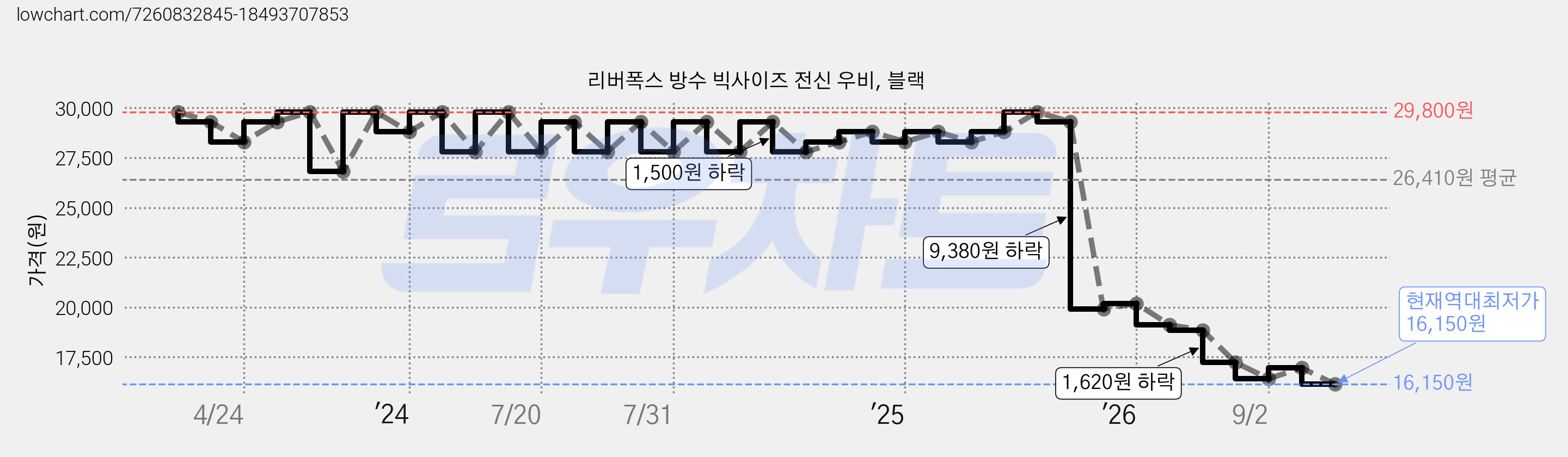 리버폭스 방수 빅사이즈 전신 우비, 블랙 가격 변동 차트, 현재가 16,150원, 역대최저가