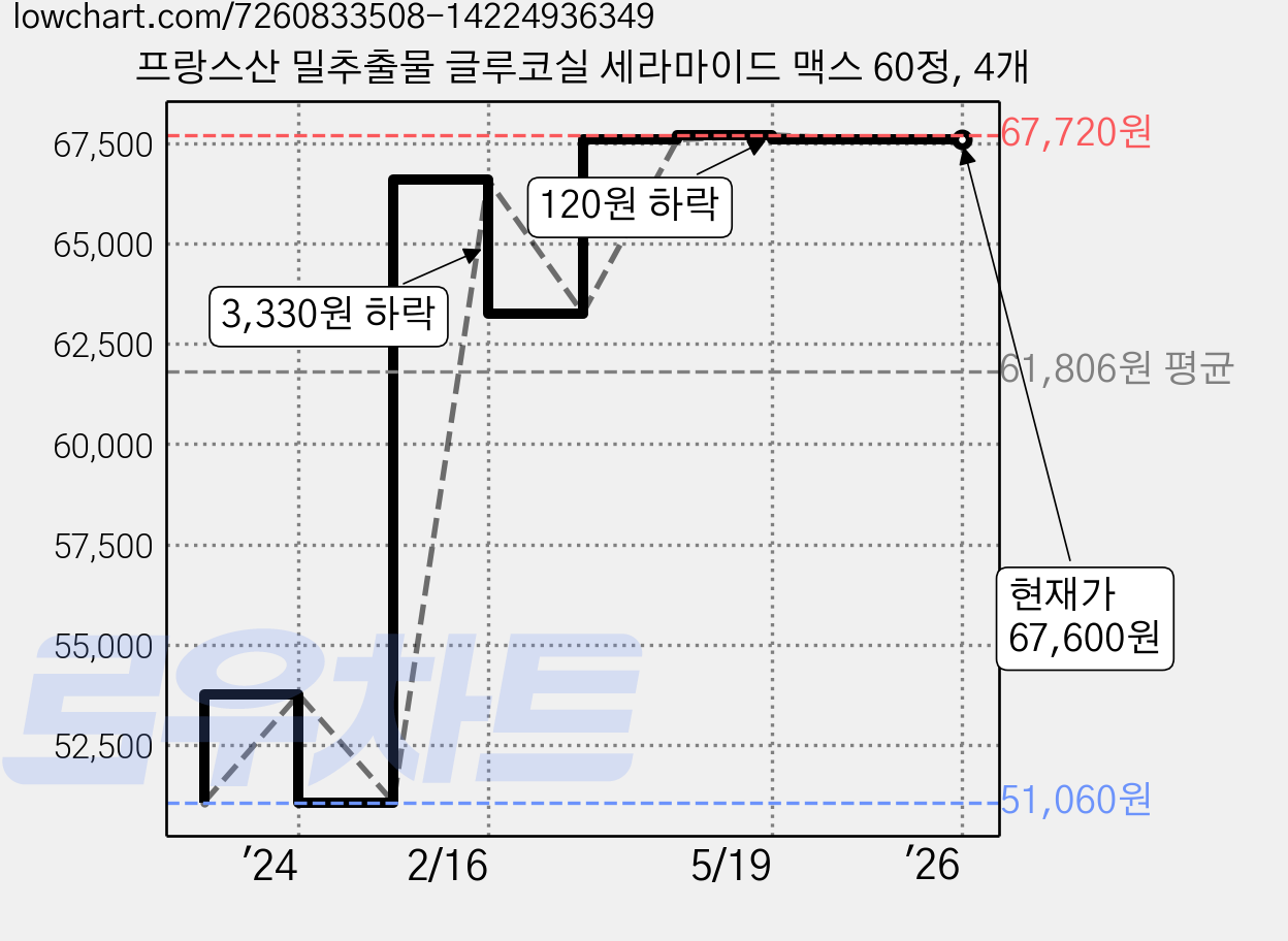 프랑스산 밀추출물 글루코실 세라마이드 맥스 60정, 4개 가격 변동 차트, 현재가 67,600원, 역대최저가