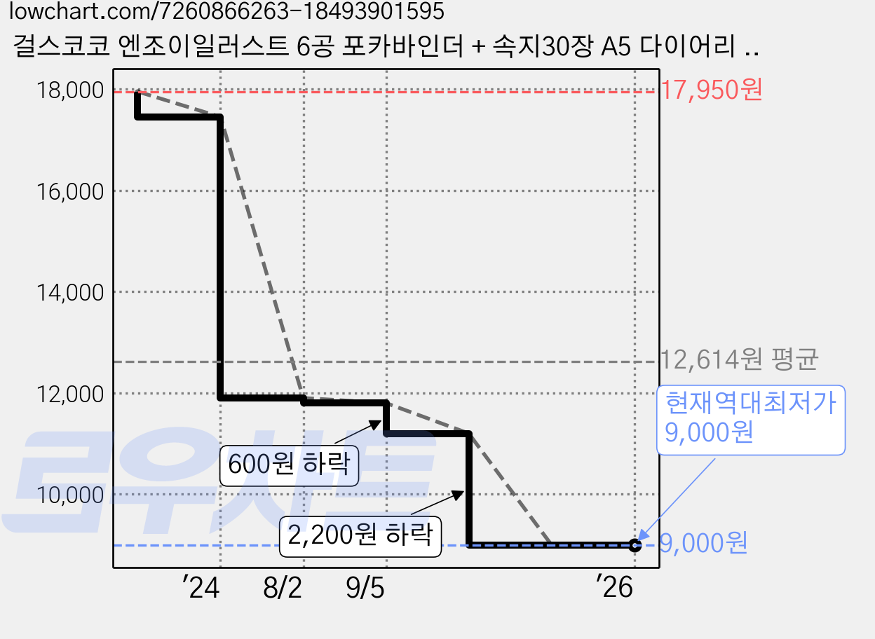 걸스코코 엔조이일러스트 6공 포카바인더 + 속지30장 A5 다이어리 포토카드 포카북, 블랙 가격 변동 차트, 현재가 9,000원, 역대최저가