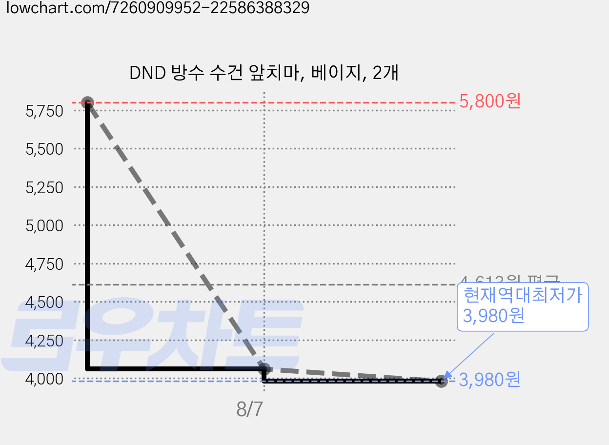 DND 방수 수건 앞치마, 베이지, 2개 가격 변동 차트, 현재가 3,980원, 역대최저가
