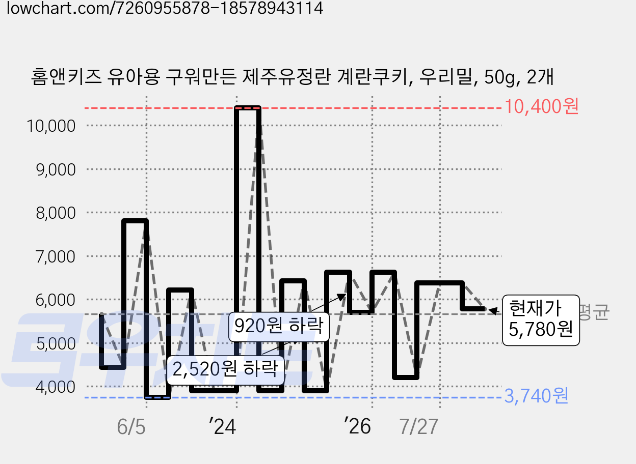 홈앤키즈 유아용 구워만든 제주유정란 계란쿠키, 우리밀, 50g, 2개 가격 변동 차트, 현재가 5,780원, 관측 최저가 3,740원