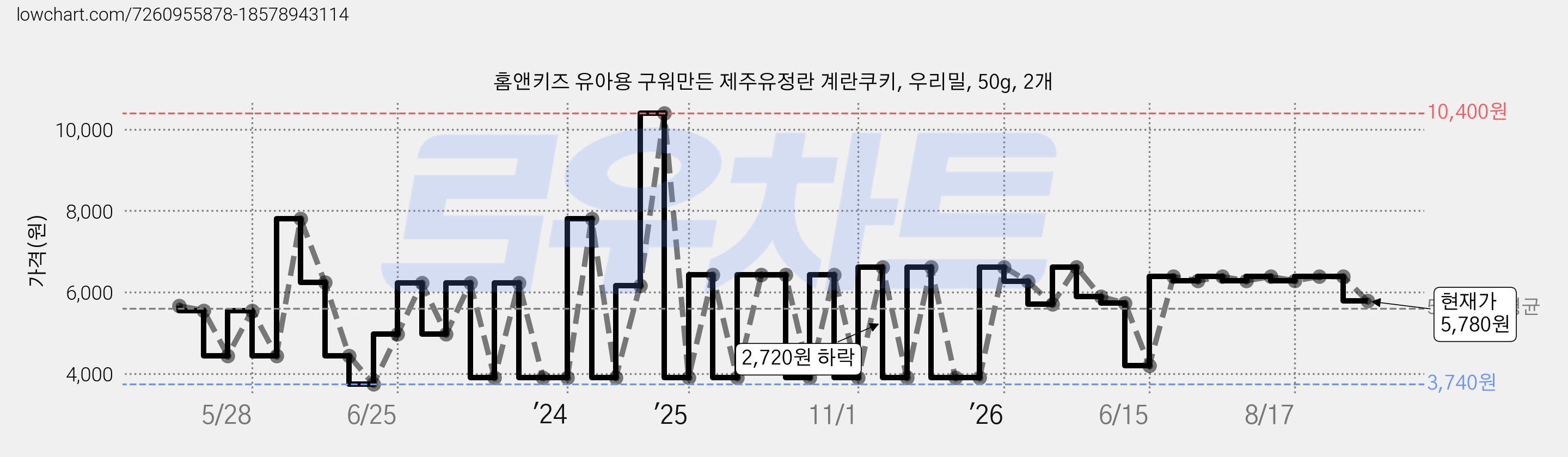 홈앤키즈 유아용 구워만든 제주유정란 계란쿠키, 우리밀, 50g, 2개 가격 변동 차트, 현재가 5,780원, 관측 최저가 3,740원
