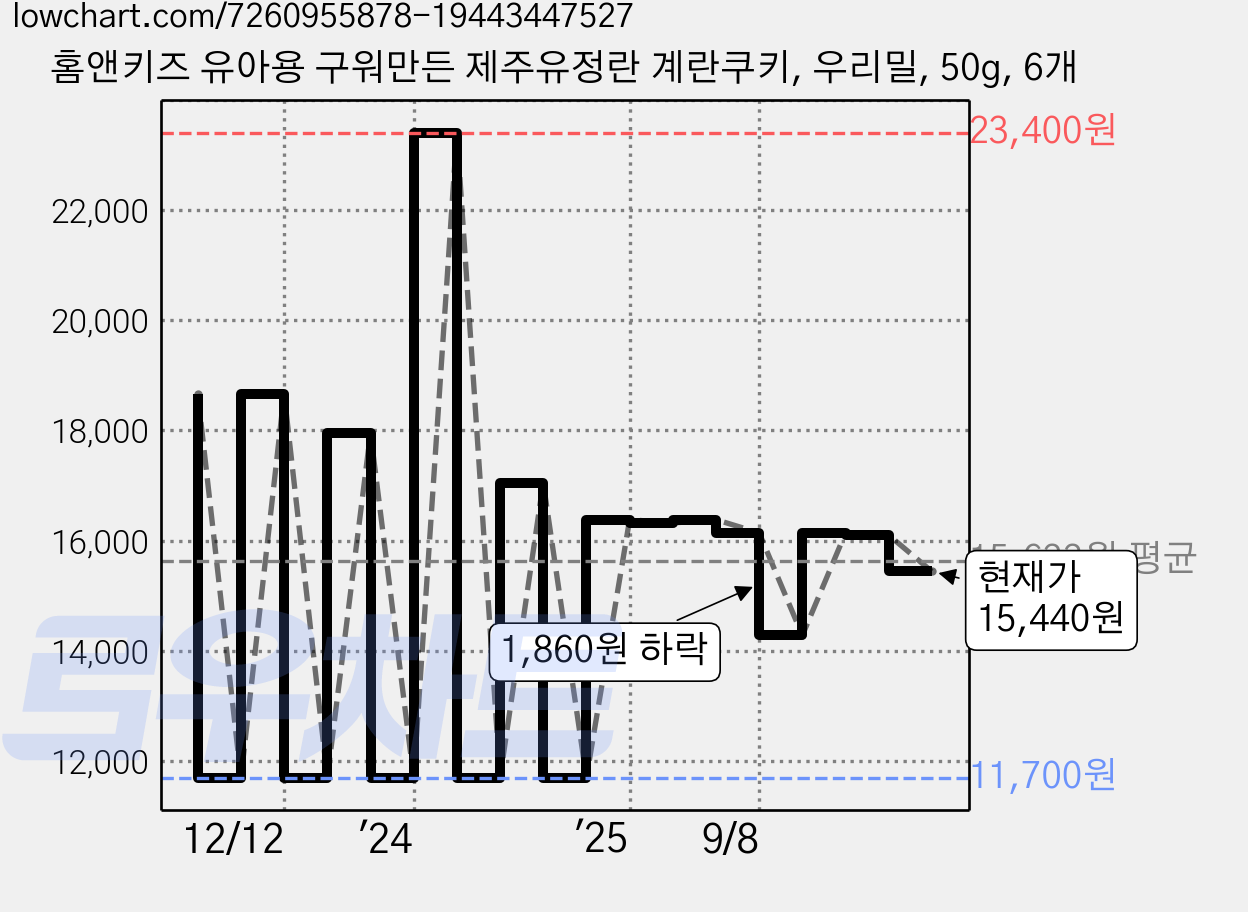 홈앤키즈 유아용 구워만든 제주유정란 계란쿠키, 우리밀, 50g, 6개 가격 변동 차트, 현재가 15,440원, 관측 최저가 11,700원