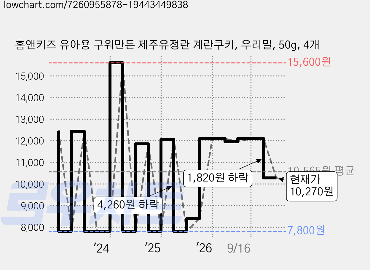 홈앤키즈 유아용 구워만든 제주유정란 계란쿠키, 우리밀, 50g, 4개 가격 변동 차트, 현재가 10,270원, 관측 최저가 7,800원