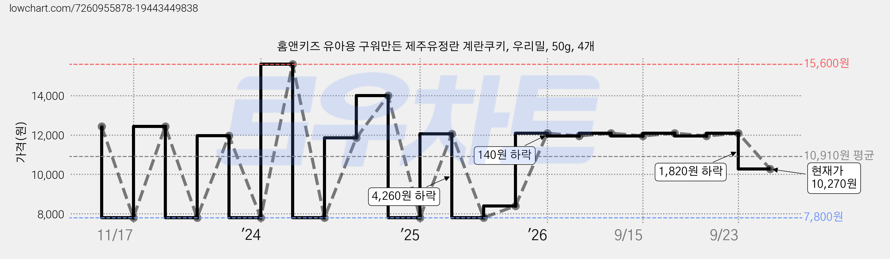 홈앤키즈 유아용 구워만든 제주유정란 계란쿠키, 우리밀, 50g, 4개 가격 변동 차트, 현재가 10,270원, 관측 최저가 7,800원