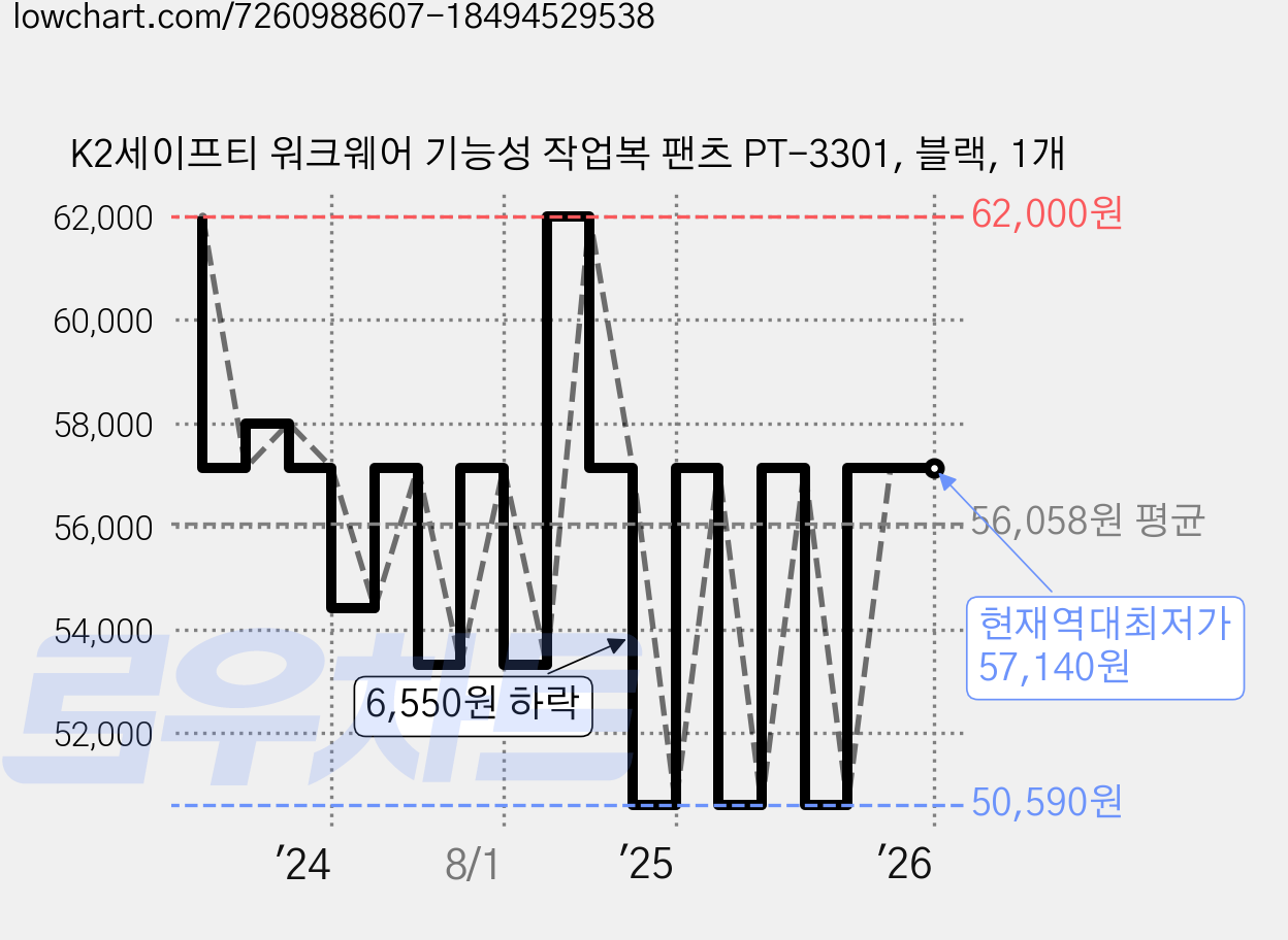 K2세이프티 워크웨어 기능성 작업복 팬츠 PT-3301, 블랙, 1개 가격 변동 차트, 현재가 57,140원, 역대최저가