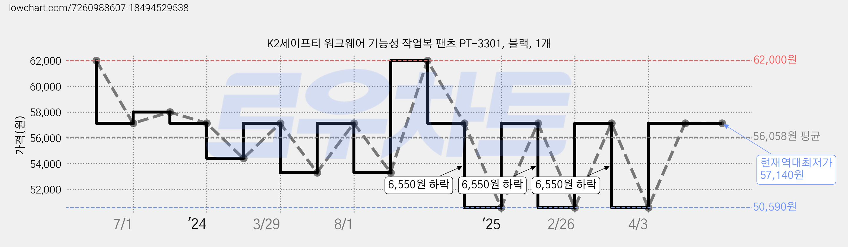 K2세이프티 워크웨어 기능성 작업복 팬츠 PT-3301, 블랙, 1개 가격 변동 차트, 현재가 57,140원, 역대최저가
