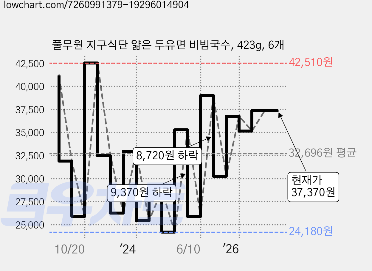 풀무원 지구식단 얇은 두유면 비빔국수, 423g, 6개 가격 변동 차트, 현재가 37,370원, 관측 최저가 24,180원