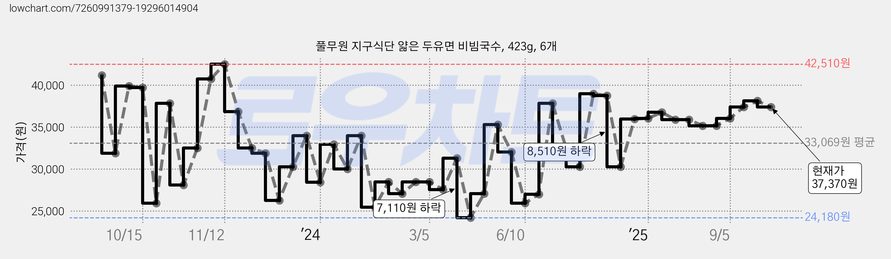 풀무원 지구식단 얇은 두유면 비빔국수, 423g, 6개 가격 변동 차트, 현재가 37,370원, 관측 최저가 24,180원