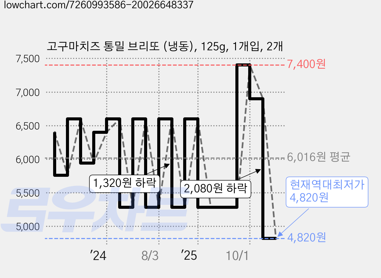 고구마치즈 통밀 브리또 (냉동), 125g, 1개입, 2개 가격 변동 차트, 현재가 4,820원, 역대최저가