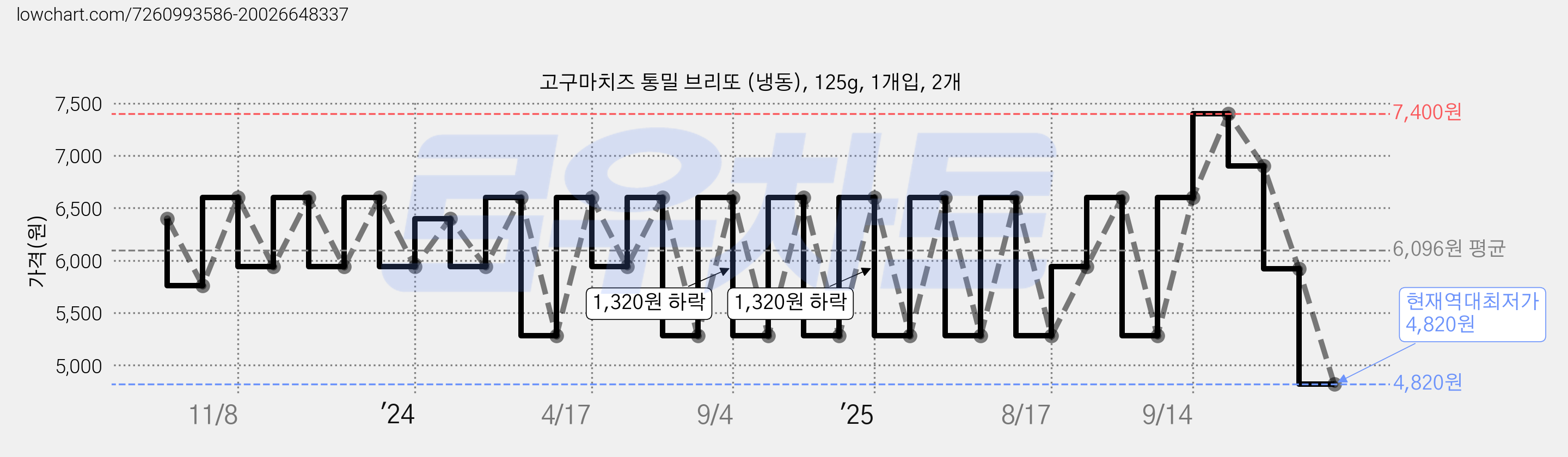 고구마치즈 통밀 브리또 (냉동), 125g, 1개입, 2개 가격 변동 차트, 현재가 4,820원, 역대최저가
