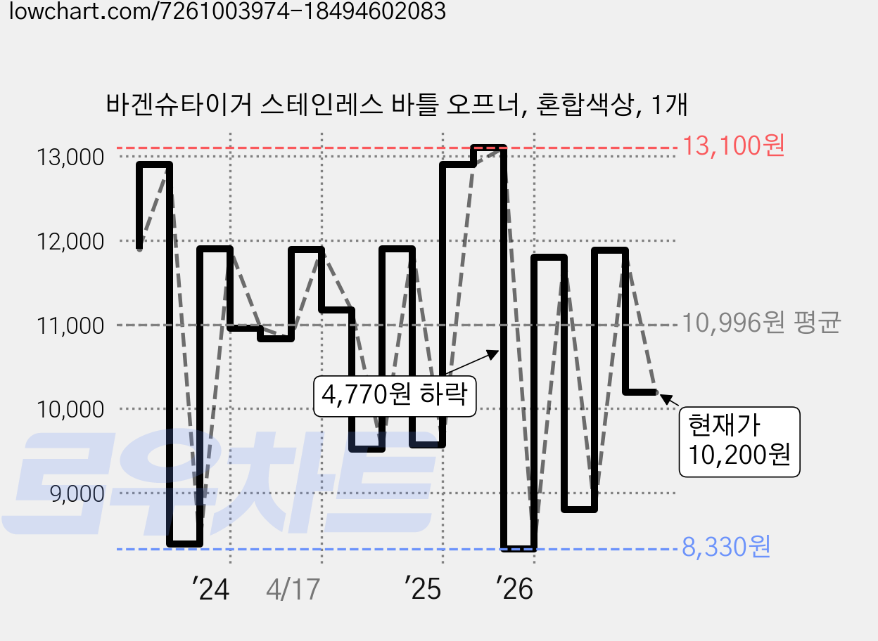 바겐슈타이거 스테인레스 바틀 오프너, 혼합색상, 1개 가격 변동 차트, 현재가 10,200원, 관측 최저가 8,330원