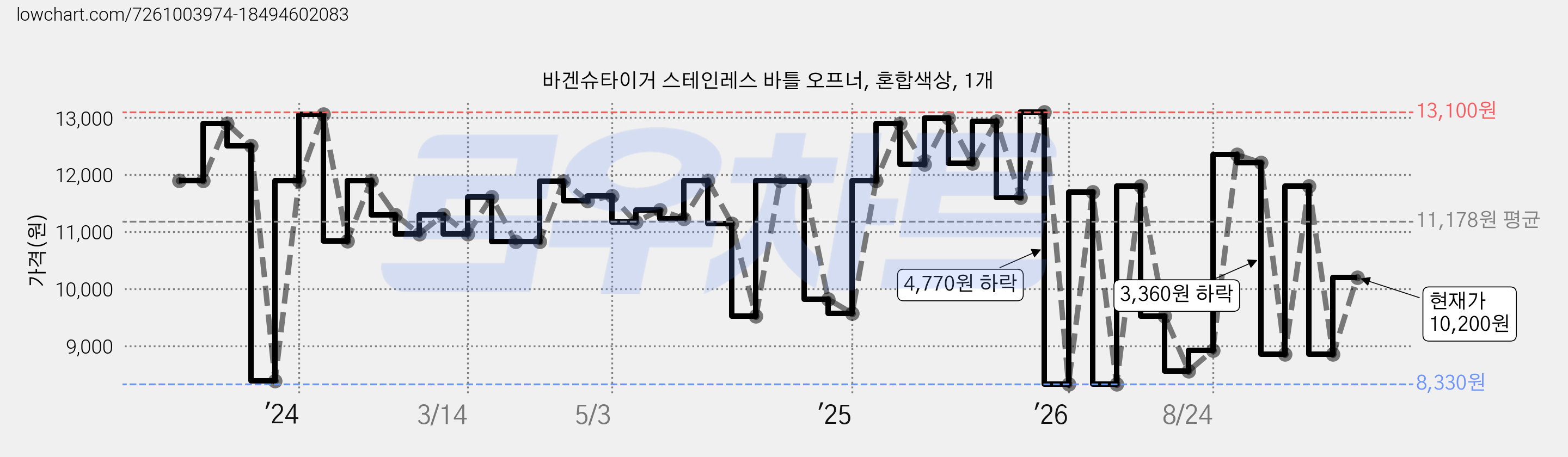 바겐슈타이거 스테인레스 바틀 오프너, 혼합색상, 1개 가격 변동 차트, 현재가 10,200원, 관측 최저가 8,330원