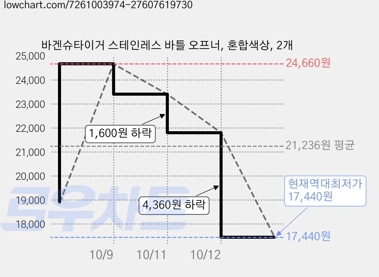바겐슈타이거 스테인레스 바틀 오프너, 혼합색상, 2개 가격 변동 차트, 현재가 17,440원, 역대최저가