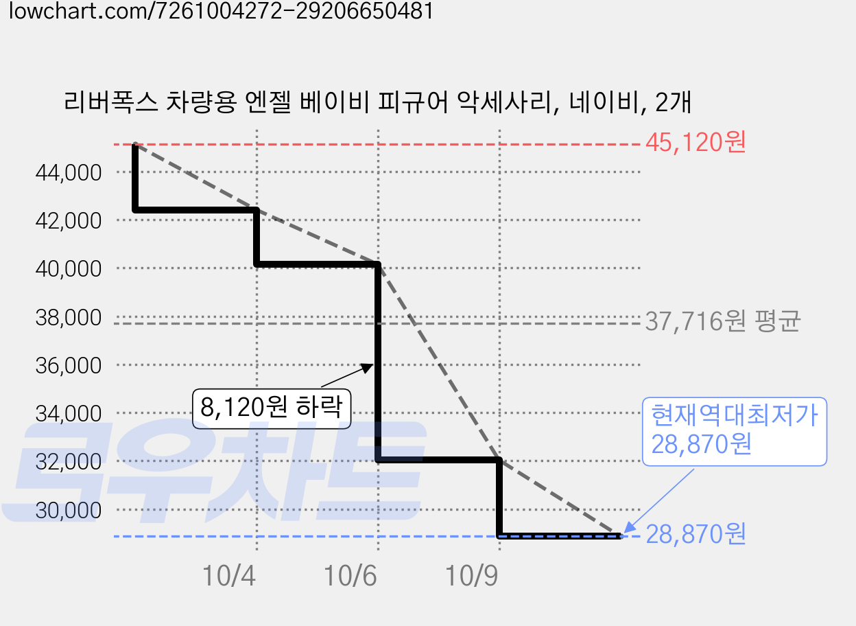 리버폭스 차량용 엔젤 베이비 피규어 악세사리, 네이비, 2개 가격 변동 차트, 현재가 28,870원, 역대최저가