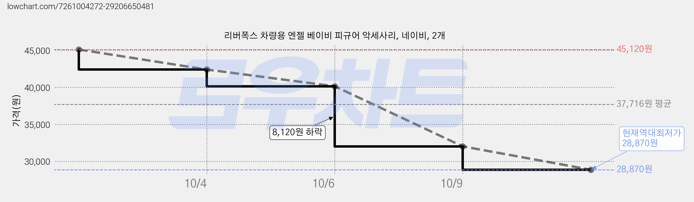 리버폭스 차량용 엔젤 베이비 피규어 악세사리, 네이비, 2개 가격 변동 차트, 현재가 28,870원, 역대최저가