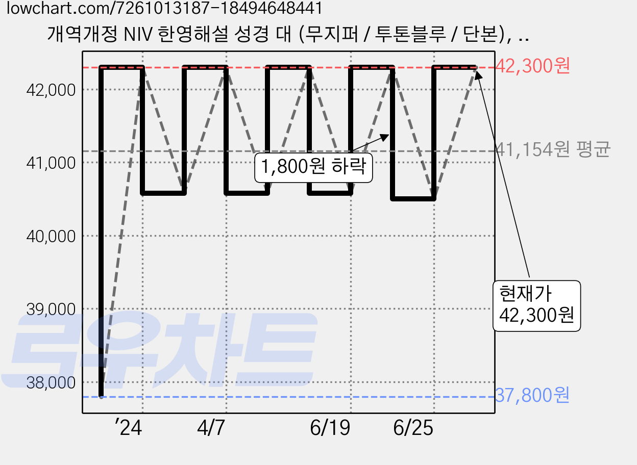 개역개정 NIV 한영해설 성경 대 (무지퍼 / 투톤블루 / 단본), 아가페 가격 변동 차트, 현재가 42,300원, 관측 최저가 37,800원