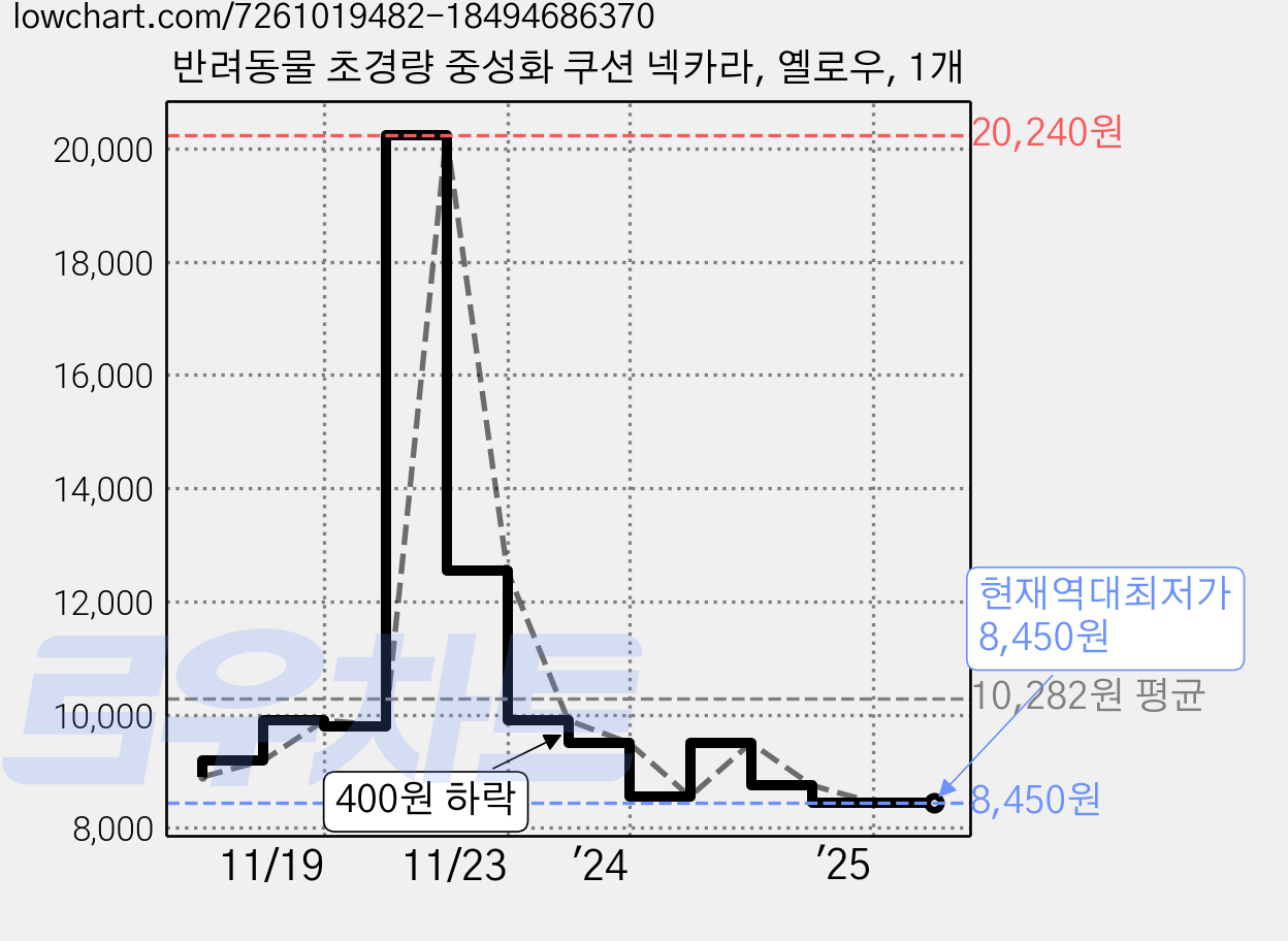 반려동물 초경량 중성화 쿠션 넥카라, 옐로우, 1개 가격 변동 차트, 현재가 8,450원, 역대최저가
