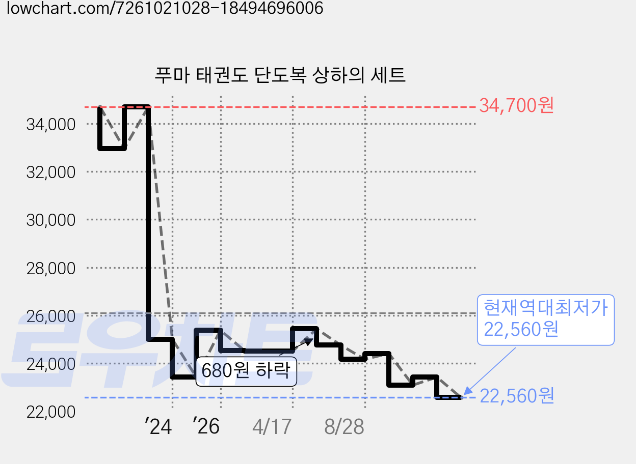 푸마 태권도 단도복 상하의 세트 가격 변동 차트, 현재가 22,560원, 역대최저가