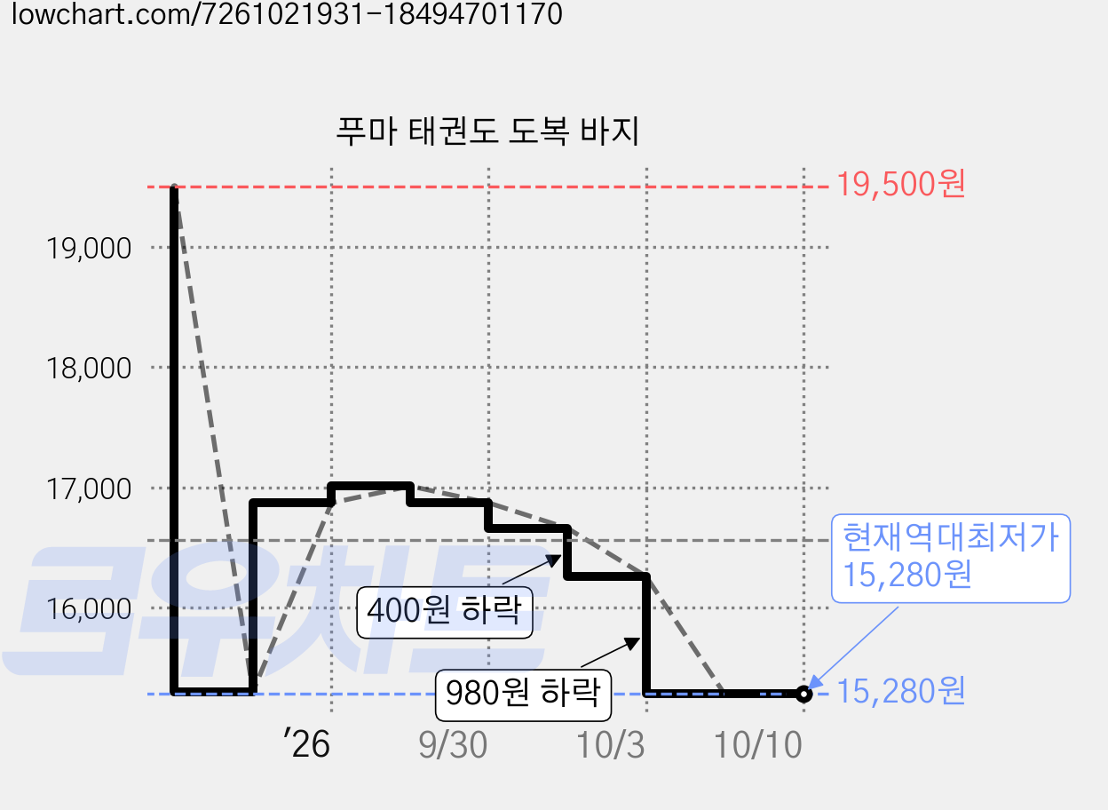 푸마 태권도 도복 바지 가격 변동 차트, 현재가 15,280원, 역대최저가