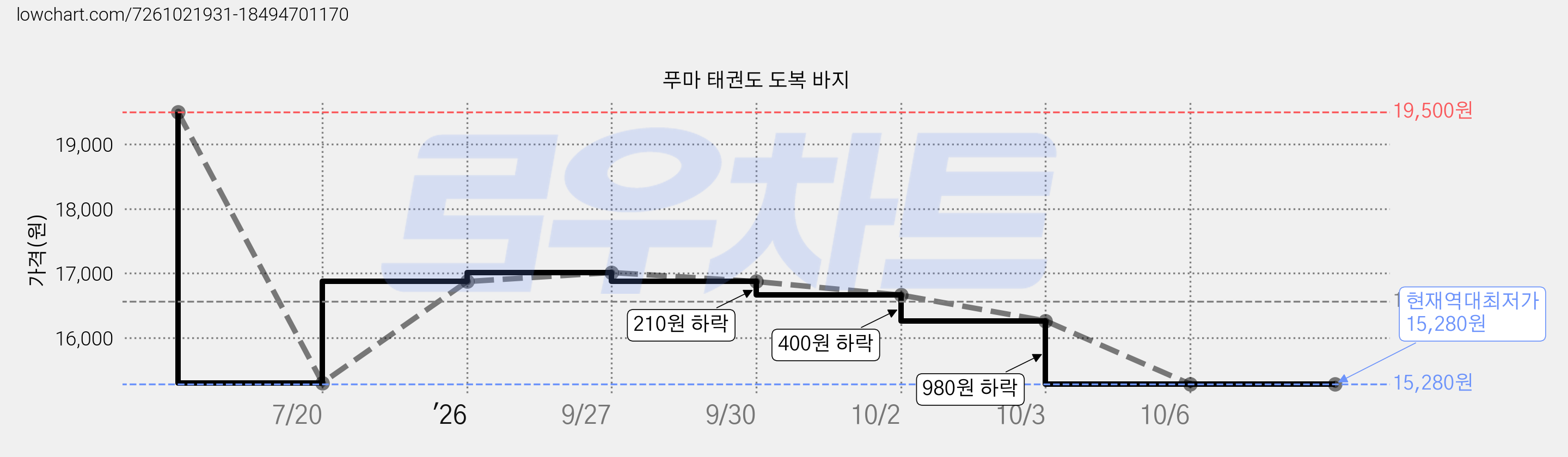 푸마 태권도 도복 바지 가격 변동 차트, 현재가 15,280원, 역대최저가