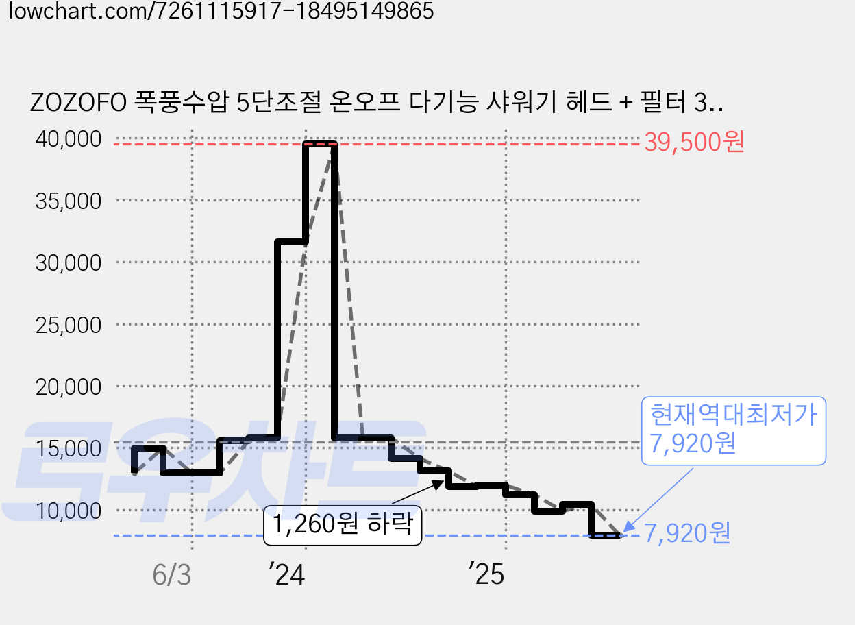 ZOZOFO 폭풍수압 5단조절 온오프 다기능 샤워기 헤드 + 필터 3p세트, 1세트, 블랙 가격 변동 차트, 현재가 7,920원, 역대최저가