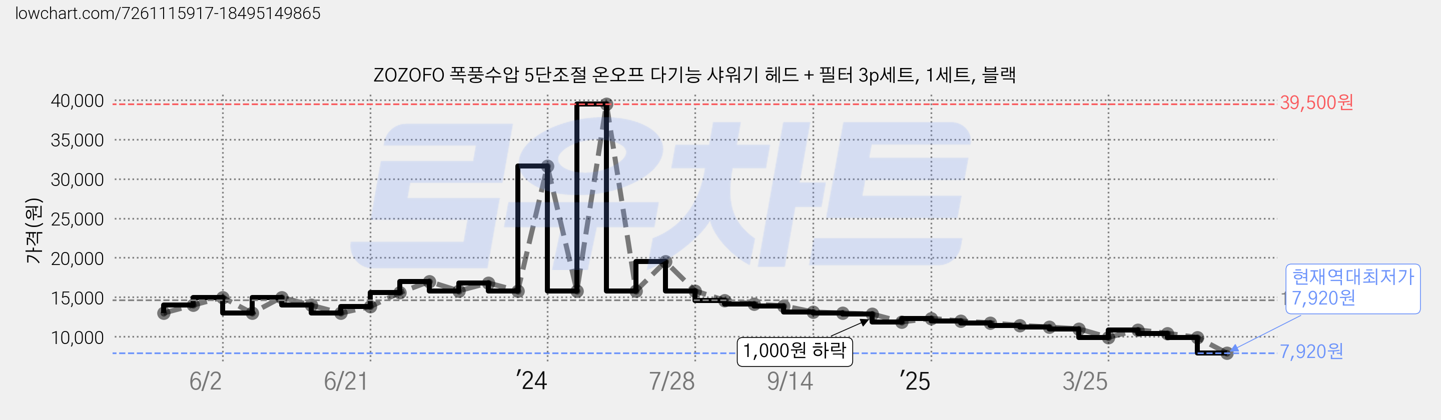 ZOZOFO 폭풍수압 5단조절 온오프 다기능 샤워기 헤드 + 필터 3p세트, 1세트, 블랙 가격 변동 차트, 현재가 7,920원, 역대최저가