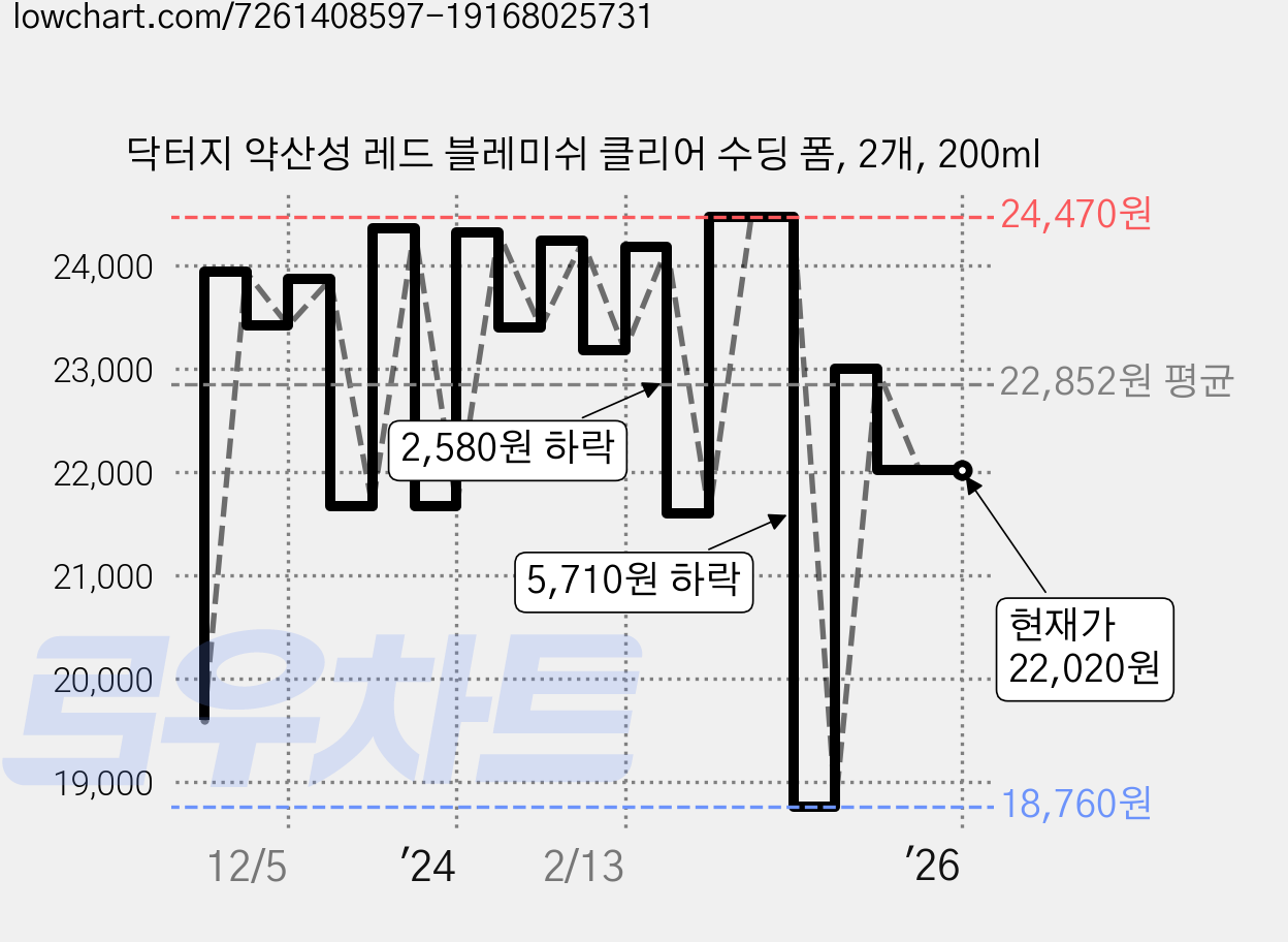 닥터지 약산성 레드 블레미쉬 클리어 수딩 폼, 2개, 200ml 가격 변동 차트, 현재가 22,020원, 역대최저가