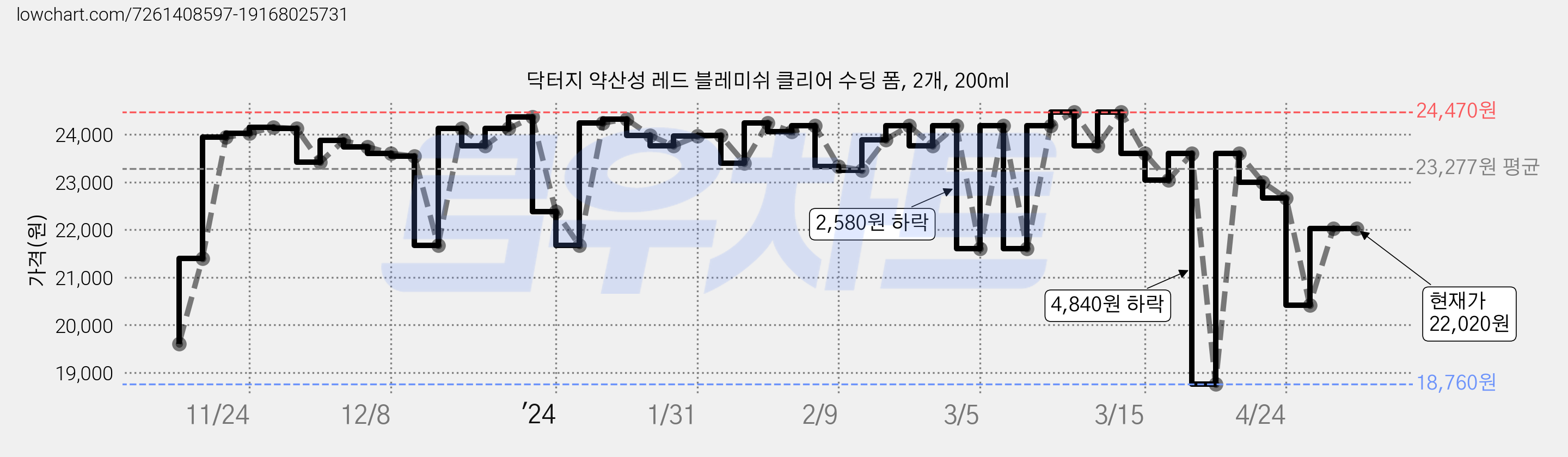 닥터지 약산성 레드 블레미쉬 클리어 수딩 폼, 2개, 200ml 가격 변동 차트, 현재가 22,020원, 역대최저가