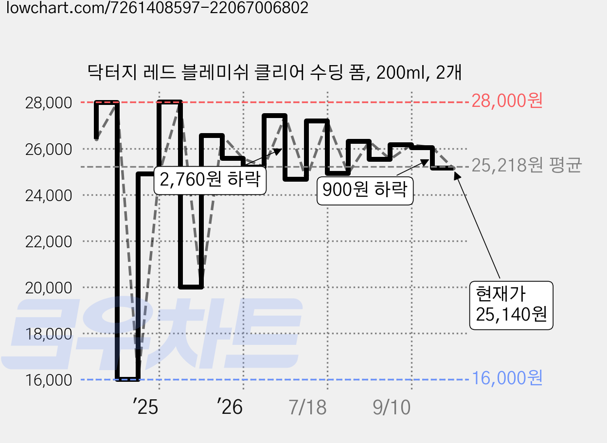 닥터지 레드 블레미쉬 클리어 수딩 폼, 200ml, 2개 가격 변동 차트, 현재가 25,140원, 관측 최저가 16,000원