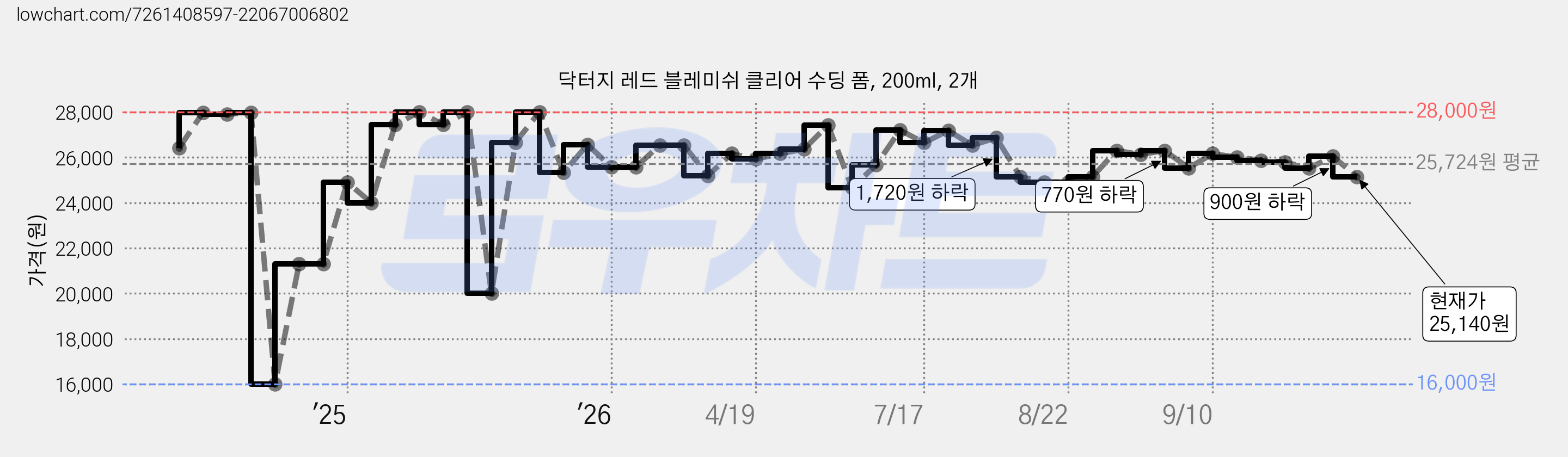 닥터지 레드 블레미쉬 클리어 수딩 폼, 200ml, 2개 가격 변동 차트, 현재가 25,140원, 관측 최저가 16,000원
