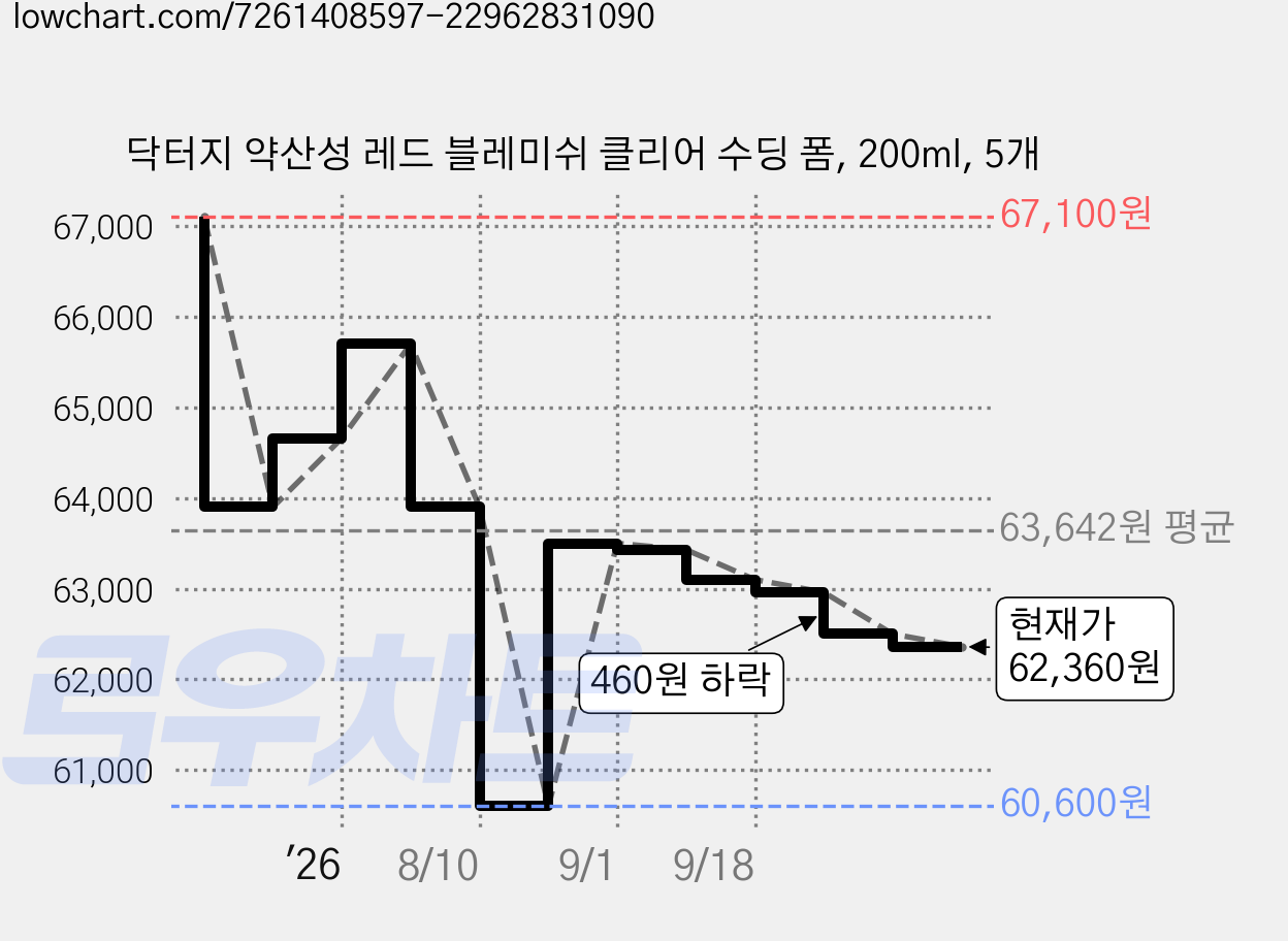 닥터지 약산성 레드 블레미쉬 클리어 수딩 폼, 200ml, 5개 가격 변동 차트, 현재가 62,360원, 관측 최저가 60,600원