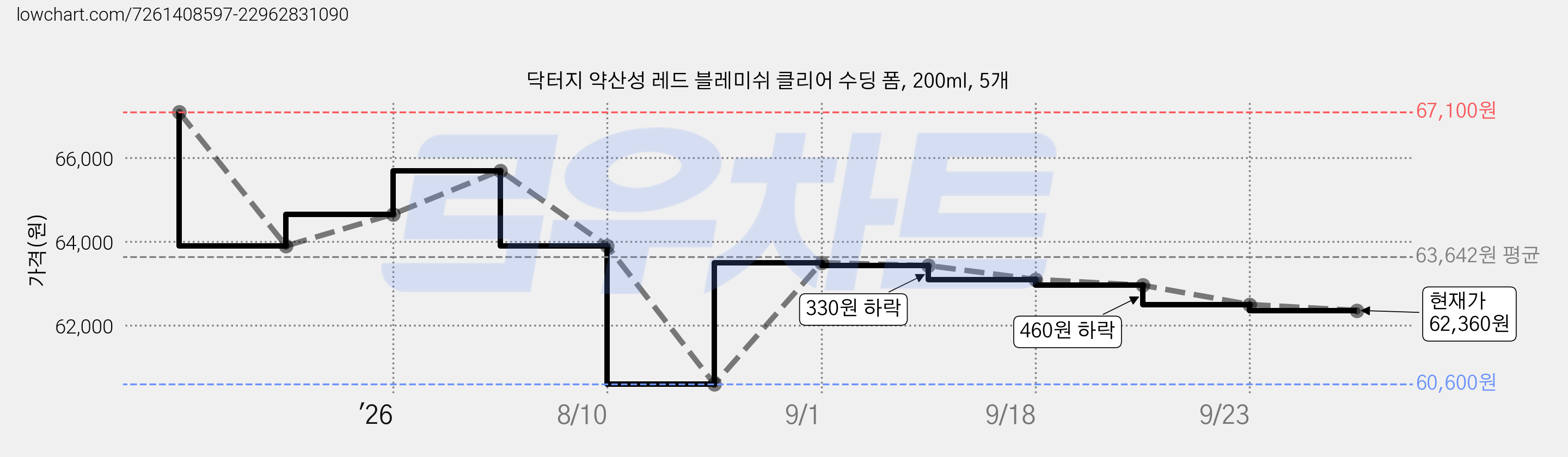 닥터지 약산성 레드 블레미쉬 클리어 수딩 폼, 200ml, 5개 가격 변동 차트, 현재가 62,360원, 관측 최저가 60,600원