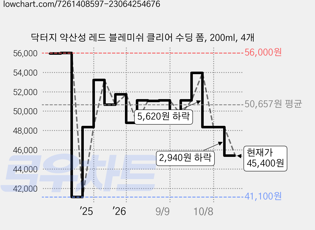 닥터지 약산성 레드 블레미쉬 클리어 수딩 폼, 200ml, 4개 가격 변동 차트, 현재가 45,400원, 관측 최저가 41,100원