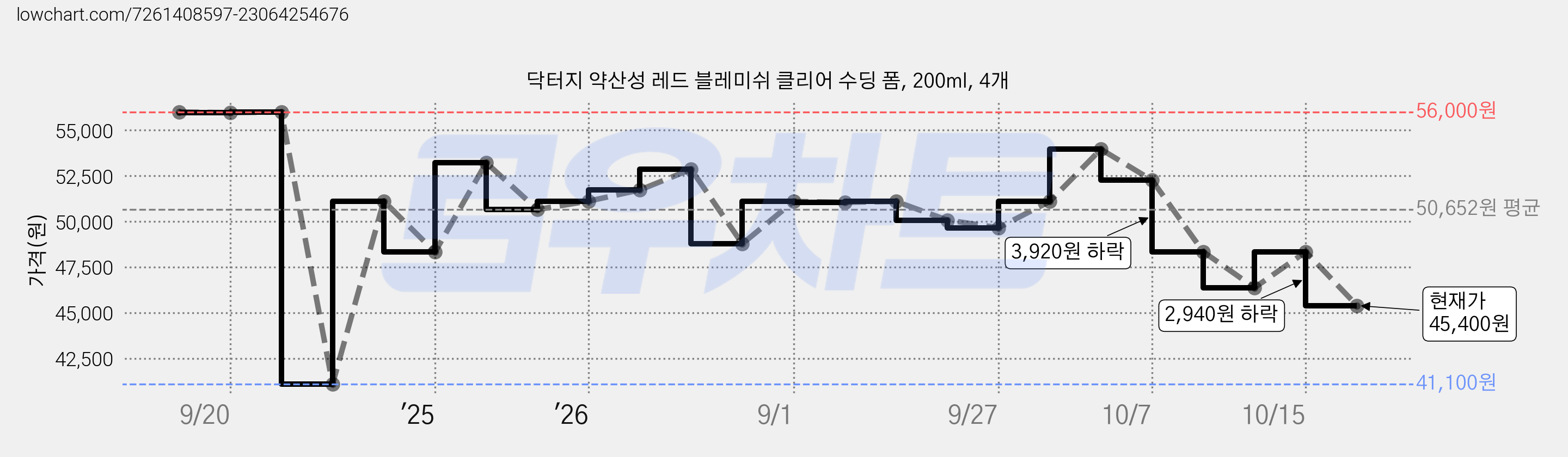 닥터지 약산성 레드 블레미쉬 클리어 수딩 폼, 200ml, 4개 가격 변동 차트, 현재가 45,400원, 관측 최저가 41,100원