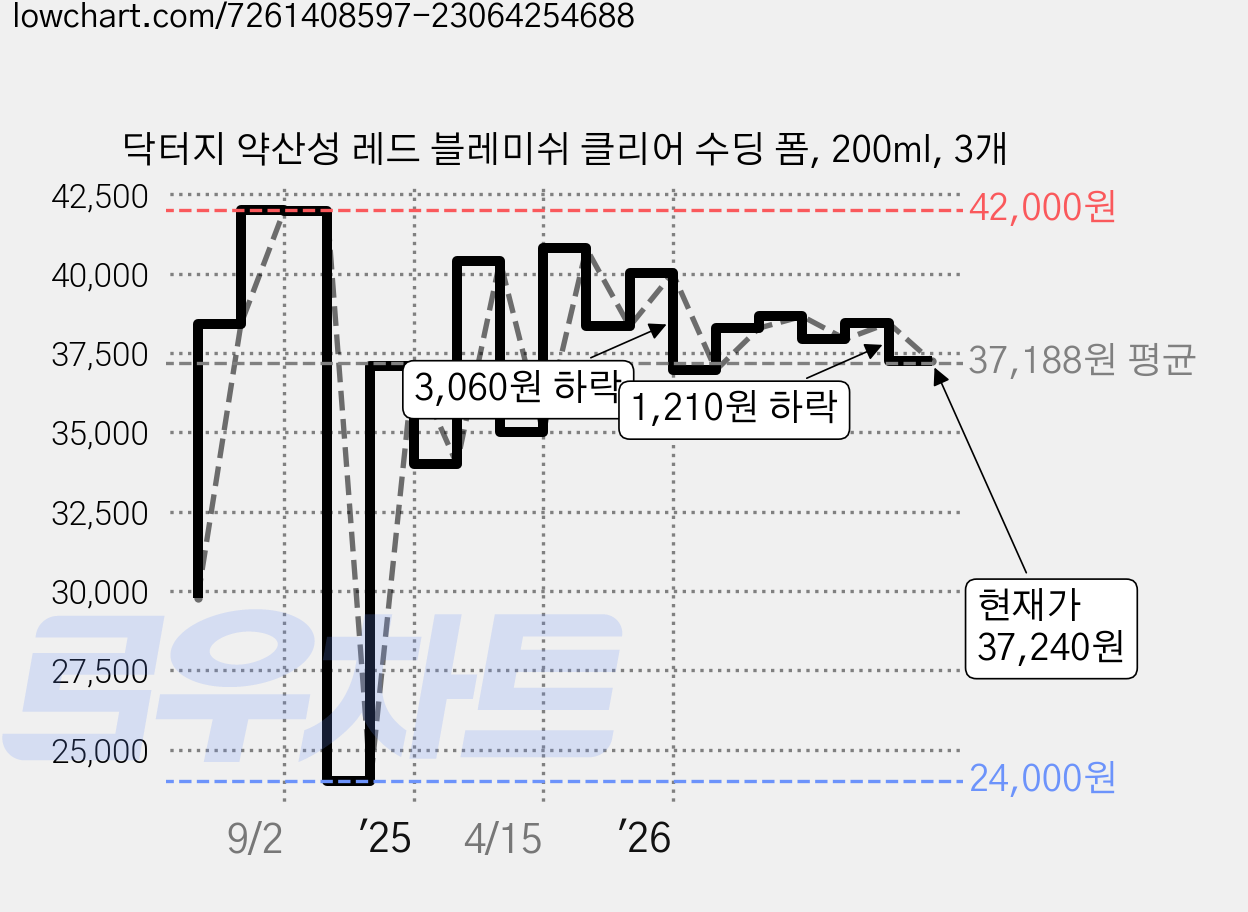 닥터지 약산성 레드 블레미쉬 클리어 수딩 폼, 200ml, 3개 가격 변동 차트, 현재가 37,240원, 관측 최저가 24,000원