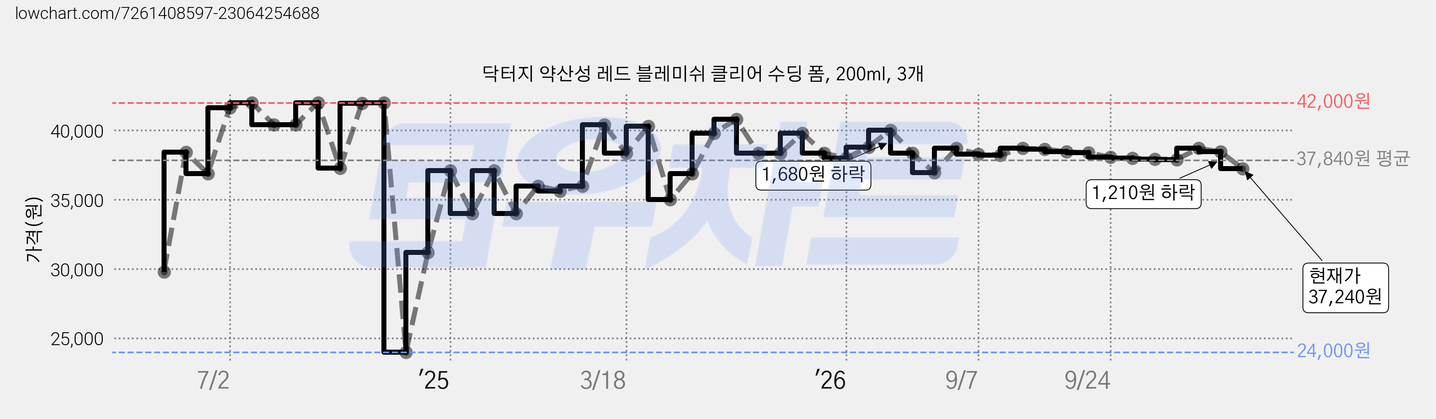 닥터지 약산성 레드 블레미쉬 클리어 수딩 폼, 200ml, 3개 가격 변동 차트, 현재가 37,240원, 관측 최저가 24,000원
