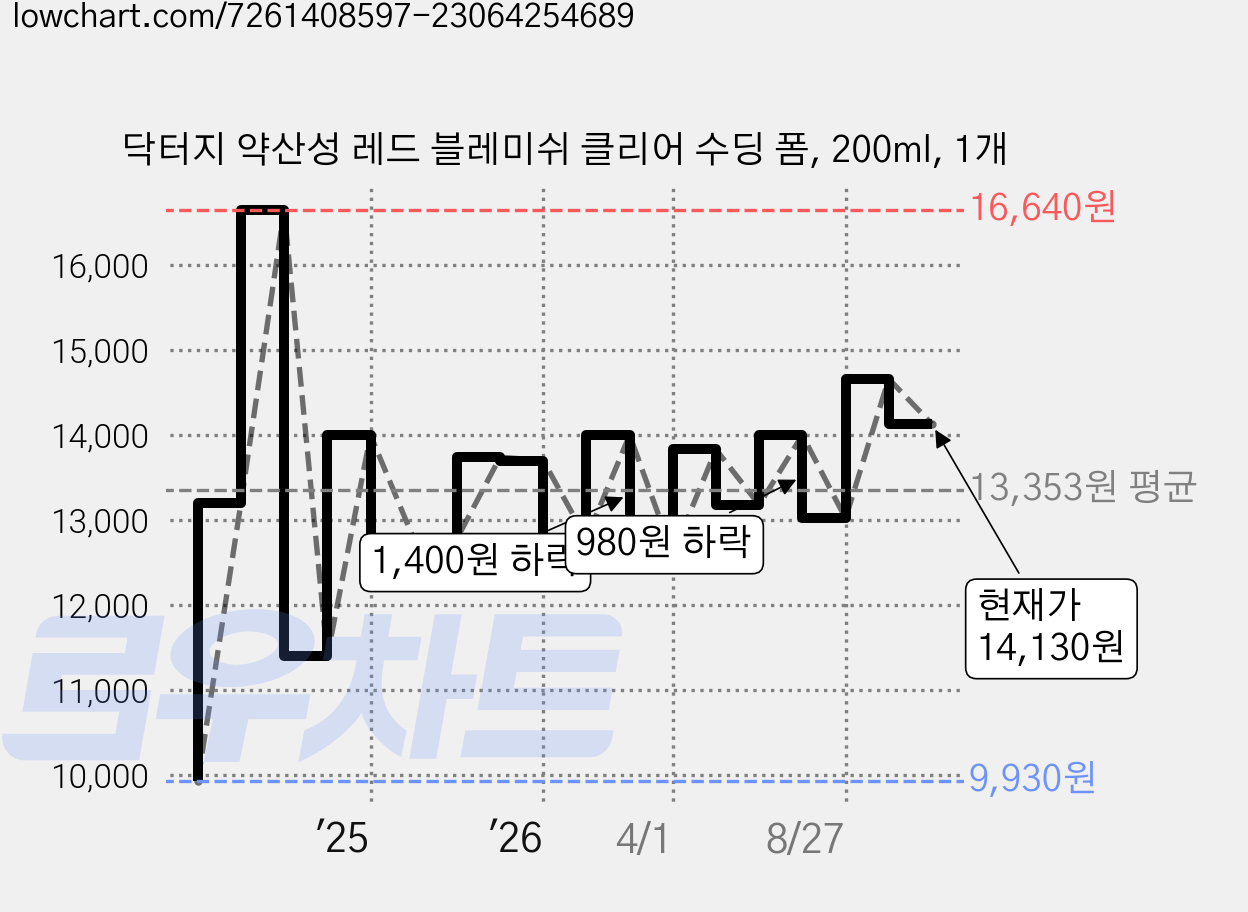 닥터지 약산성 레드 블레미쉬 클리어 수딩 폼, 200ml, 1개 가격 변동 차트, 현재가 14,130원, 관측 최저가 9,930원