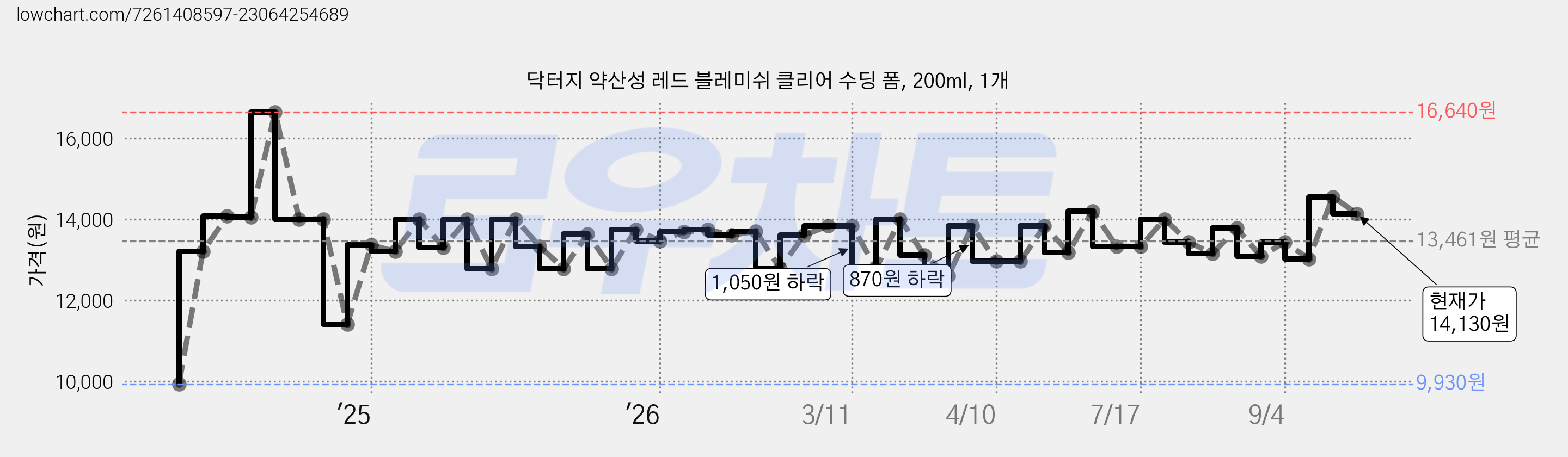닥터지 약산성 레드 블레미쉬 클리어 수딩 폼, 200ml, 1개 가격 변동 차트, 현재가 14,130원, 관측 최저가 9,930원